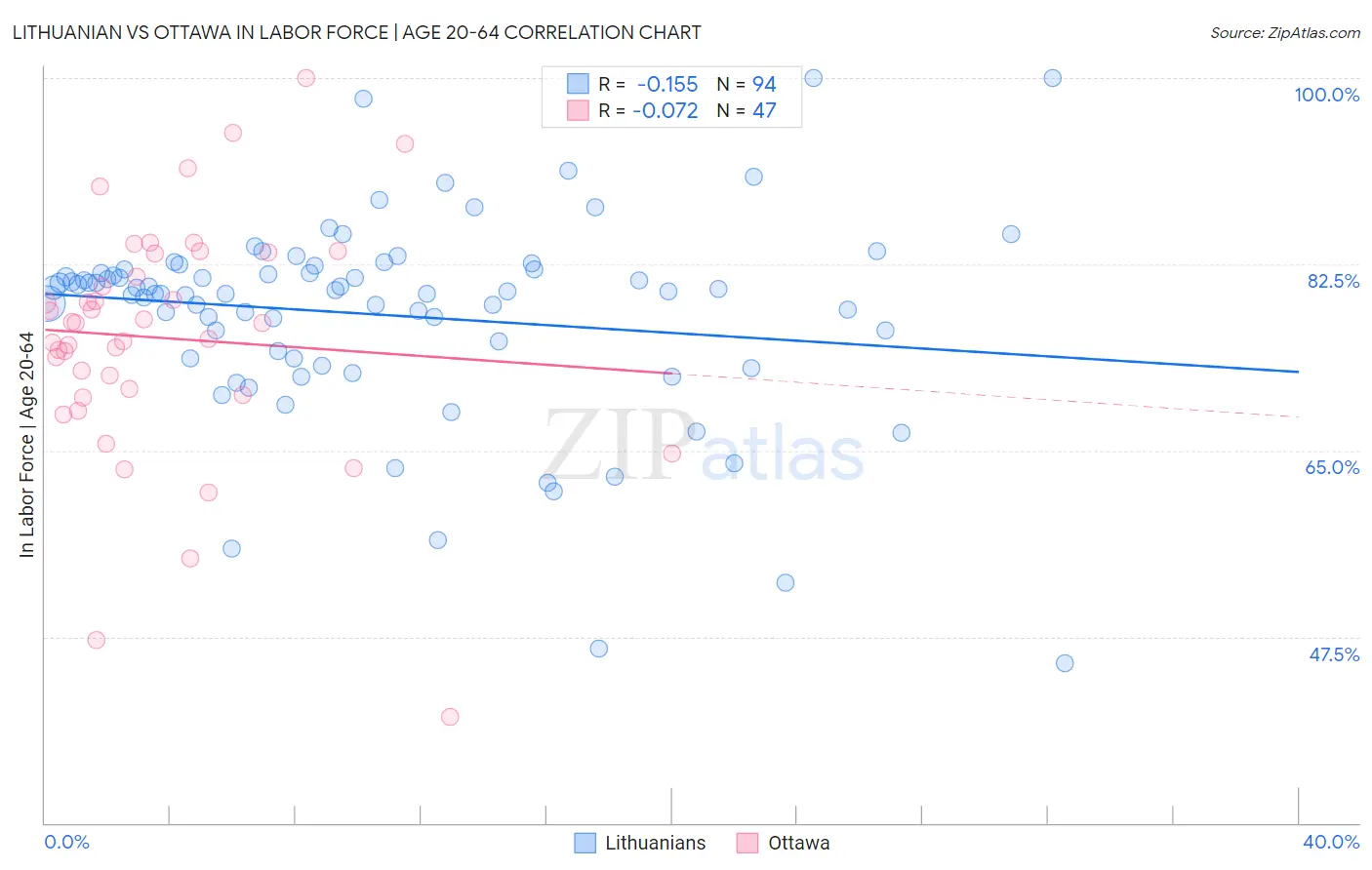 Lithuanian vs Ottawa In Labor Force | Age 20-64