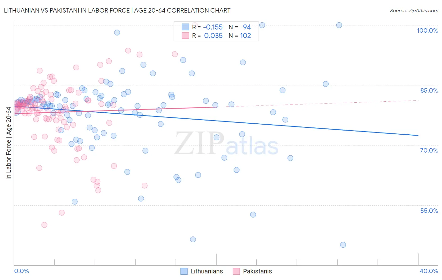 Lithuanian vs Pakistani In Labor Force | Age 20-64