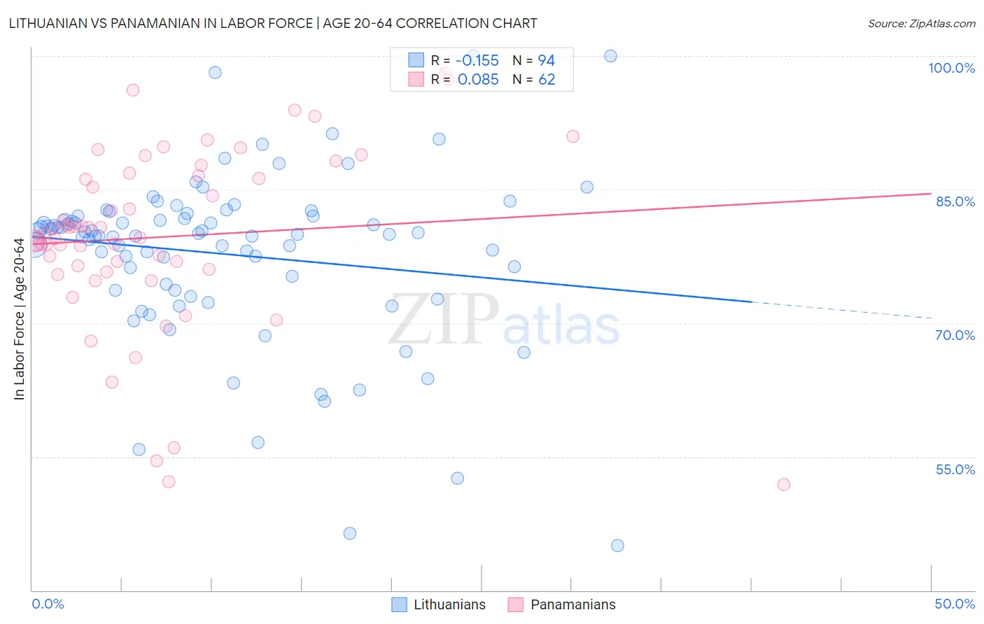 Lithuanian vs Panamanian In Labor Force | Age 20-64