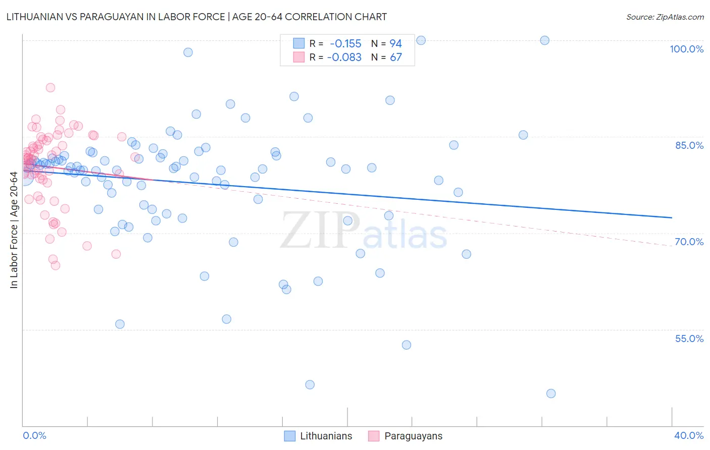 Lithuanian vs Paraguayan In Labor Force | Age 20-64