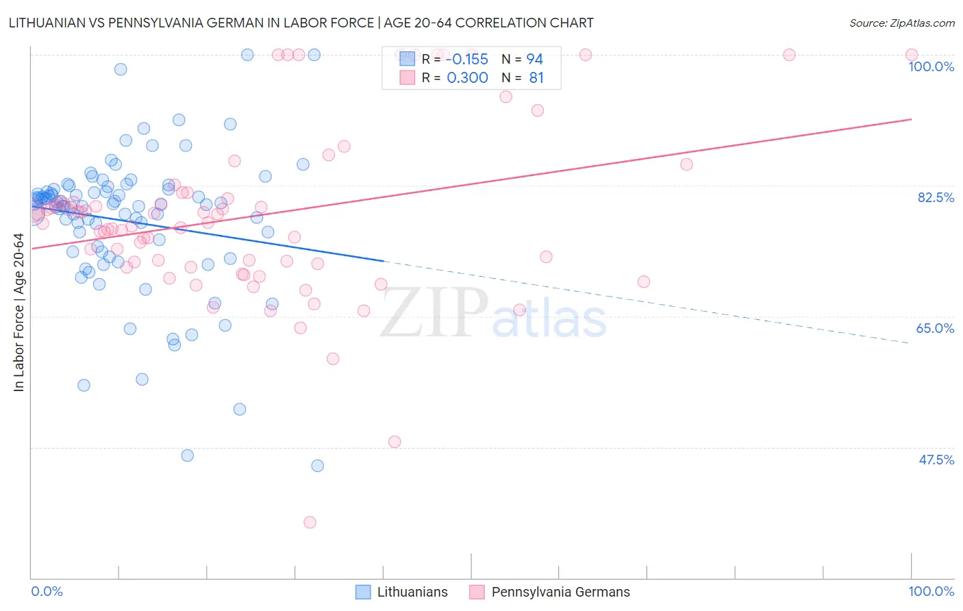 Lithuanian vs Pennsylvania German In Labor Force | Age 20-64