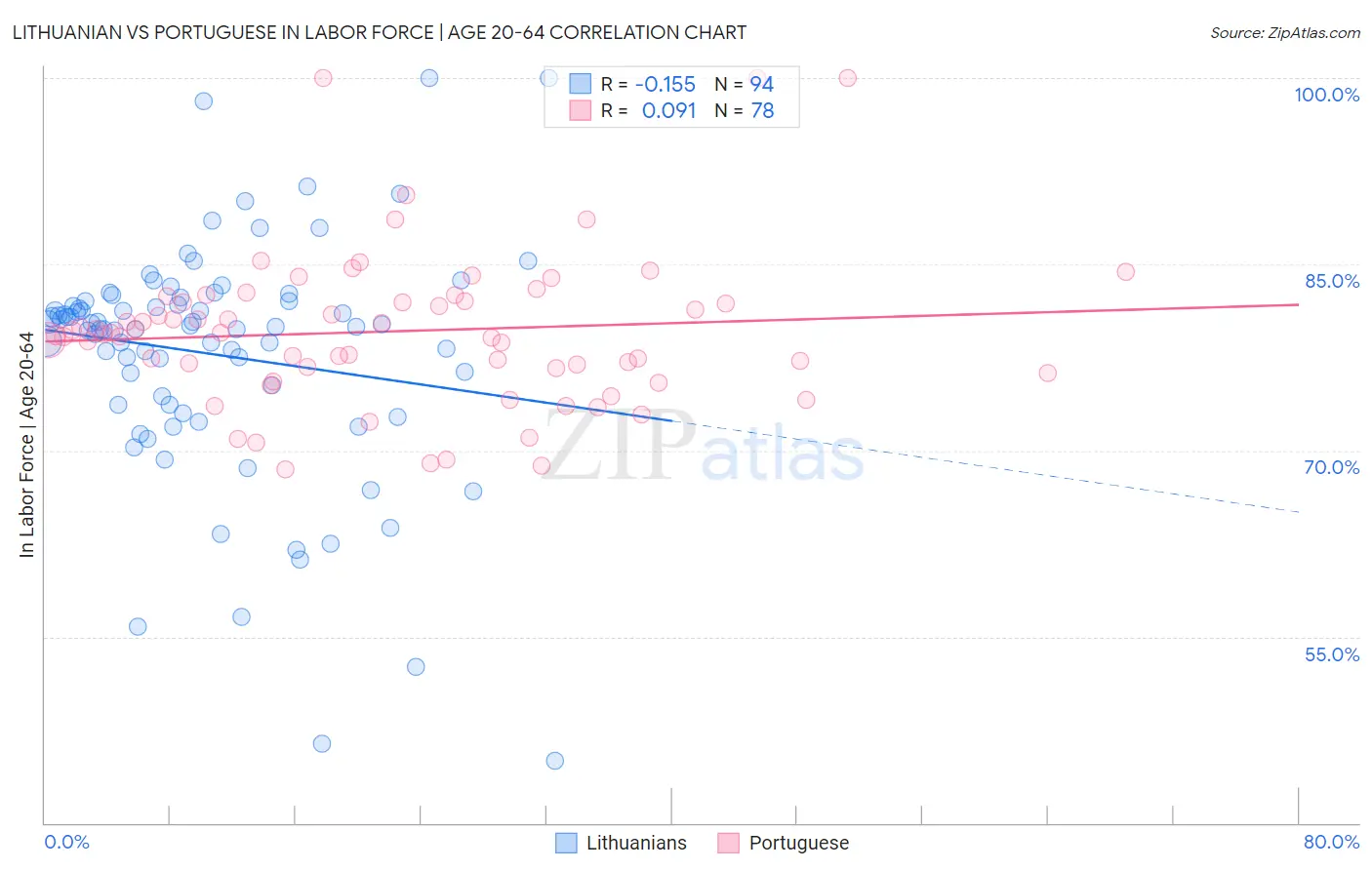 Lithuanian vs Portuguese In Labor Force | Age 20-64