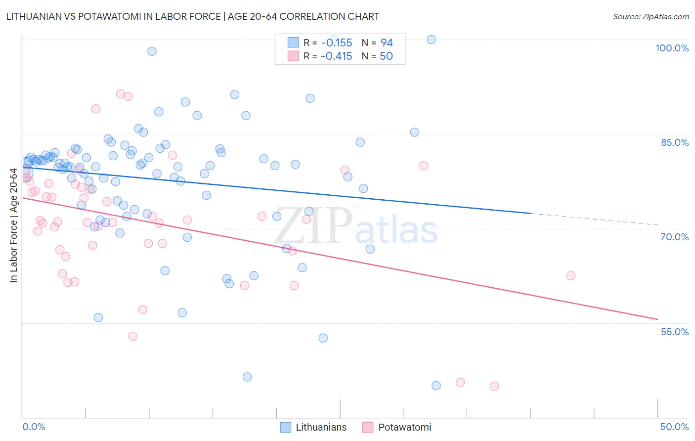 Lithuanian vs Potawatomi In Labor Force | Age 20-64