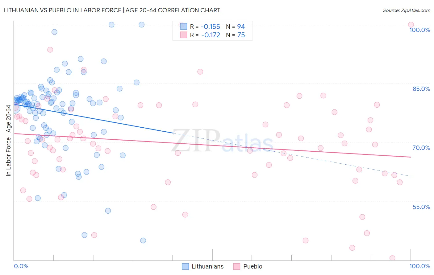Lithuanian vs Pueblo In Labor Force | Age 20-64