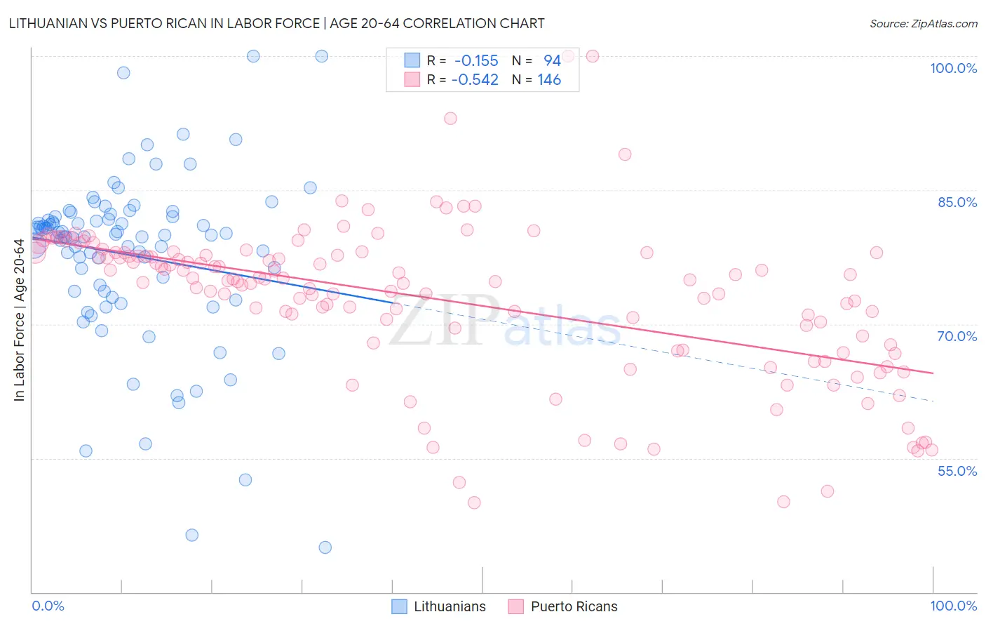 Lithuanian vs Puerto Rican In Labor Force | Age 20-64