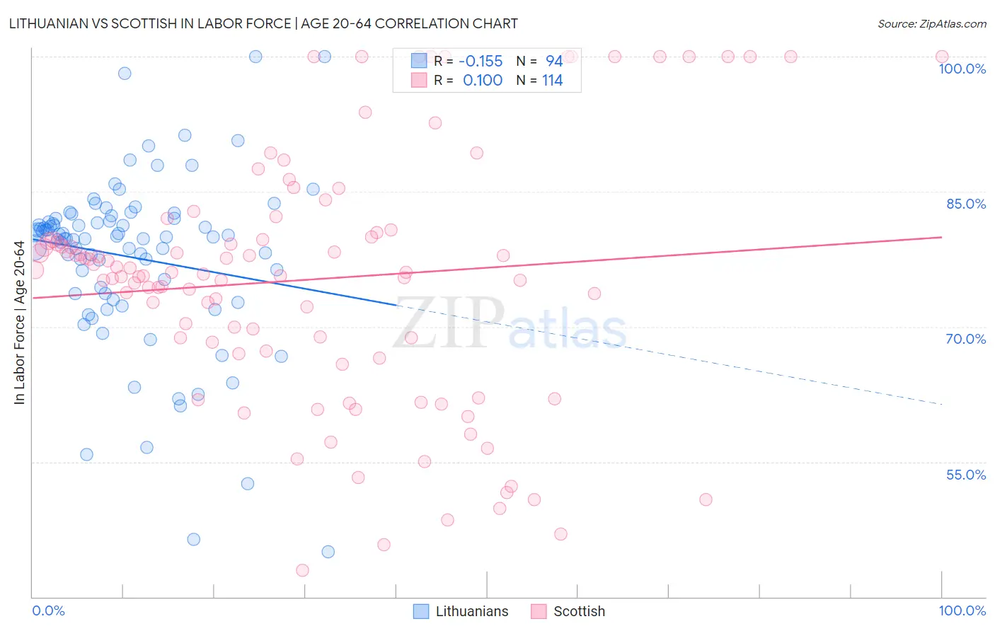 Lithuanian vs Scottish In Labor Force | Age 20-64