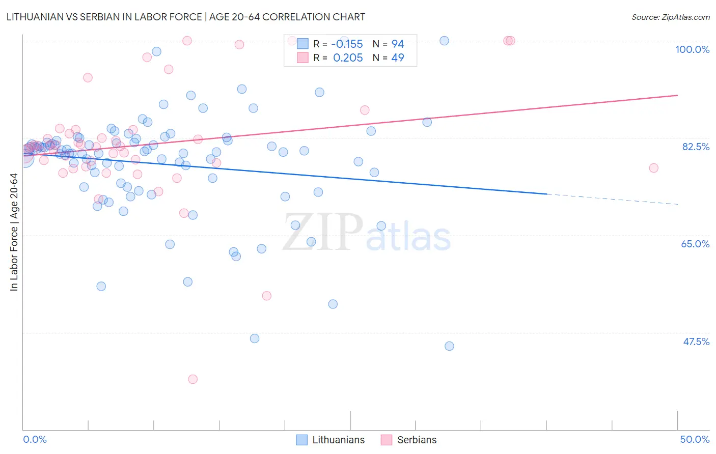 Lithuanian vs Serbian In Labor Force | Age 20-64