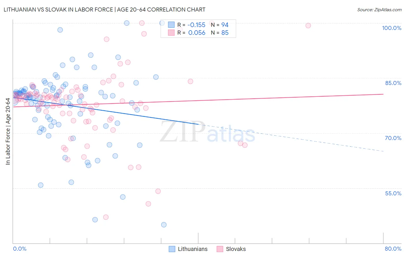 Lithuanian vs Slovak In Labor Force | Age 20-64