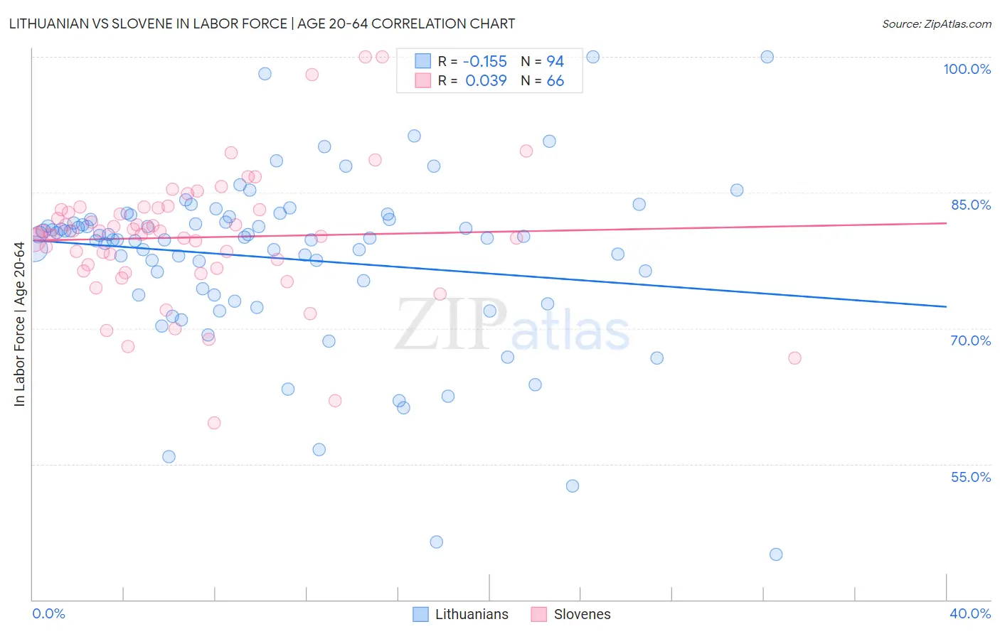 Lithuanian vs Slovene In Labor Force | Age 20-64