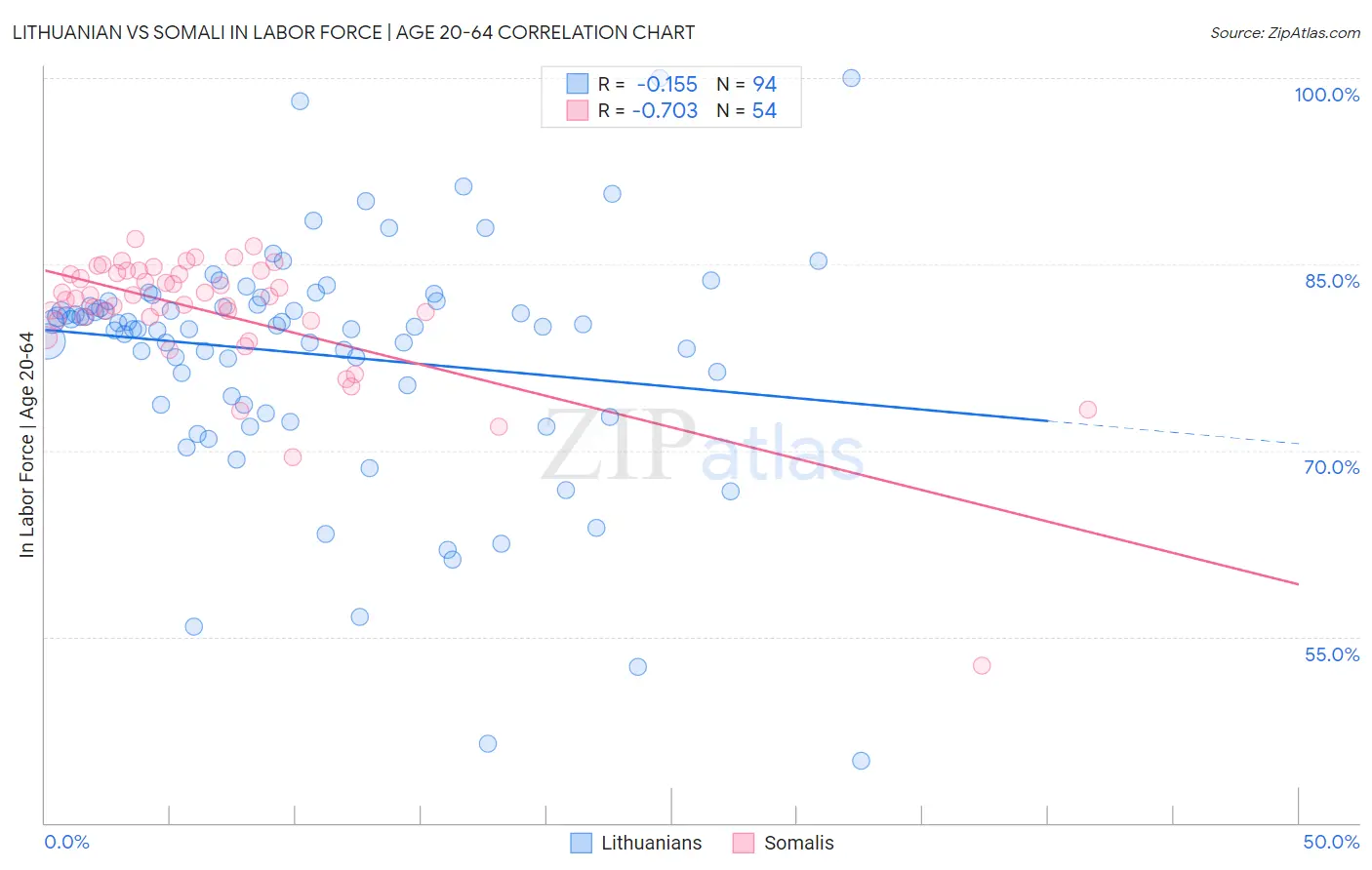Lithuanian vs Somali In Labor Force | Age 20-64