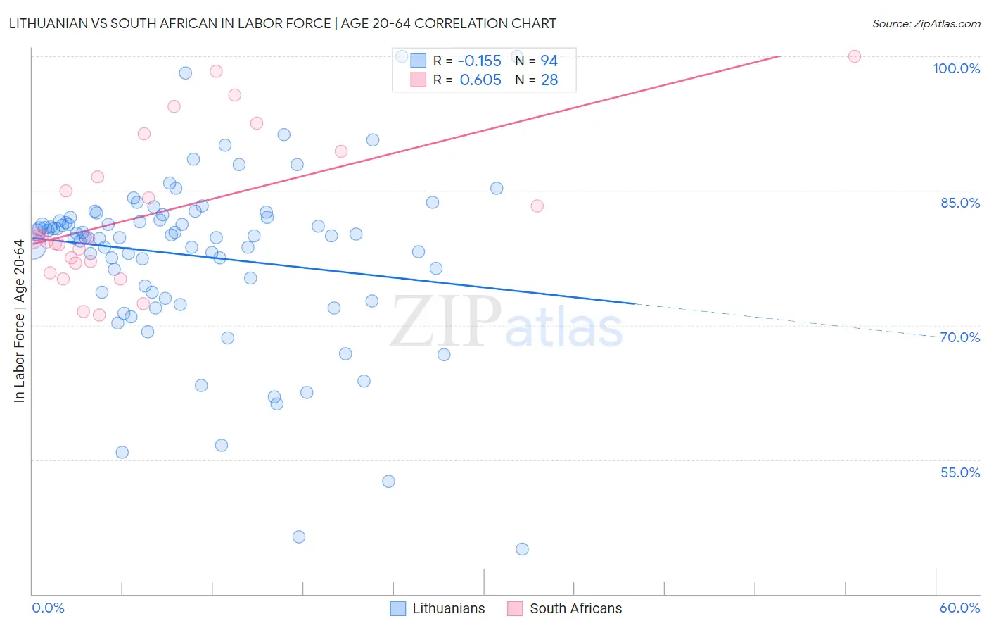 Lithuanian vs South African In Labor Force | Age 20-64
