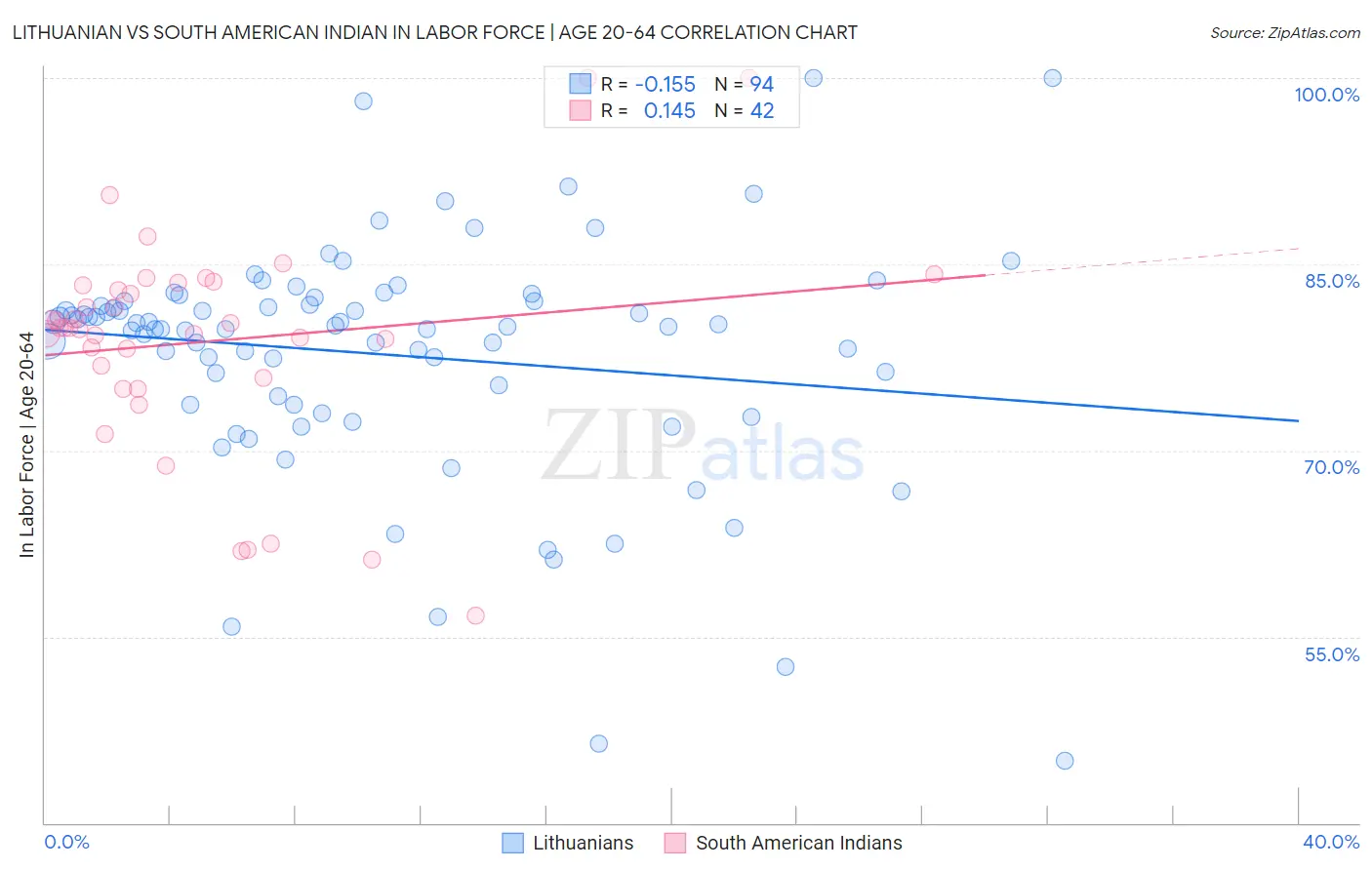 Lithuanian vs South American Indian In Labor Force | Age 20-64