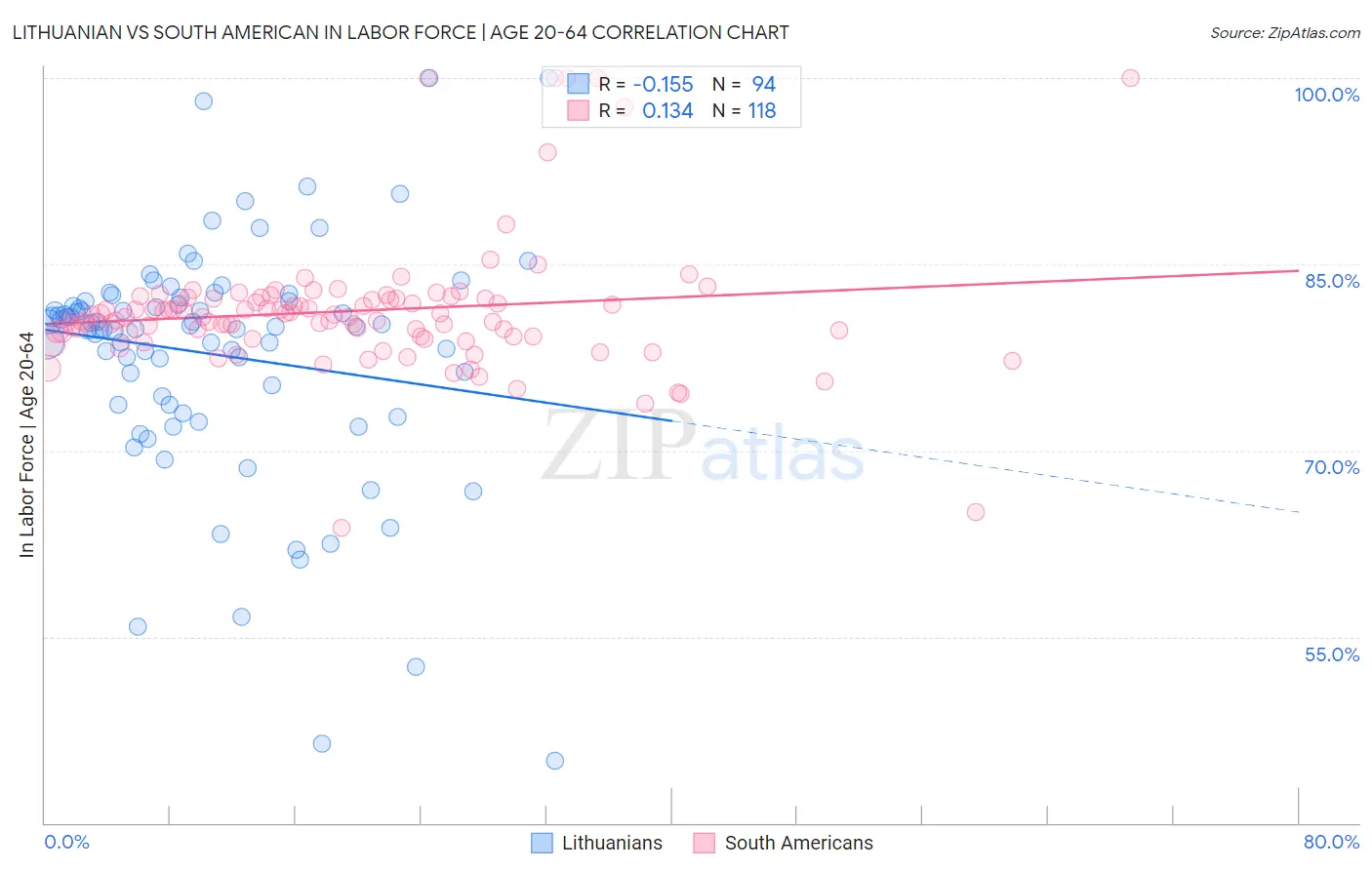 Lithuanian vs South American In Labor Force | Age 20-64