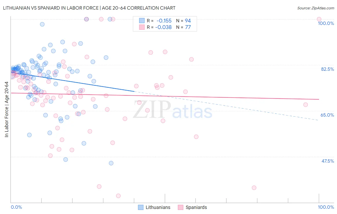 Lithuanian vs Spaniard In Labor Force | Age 20-64