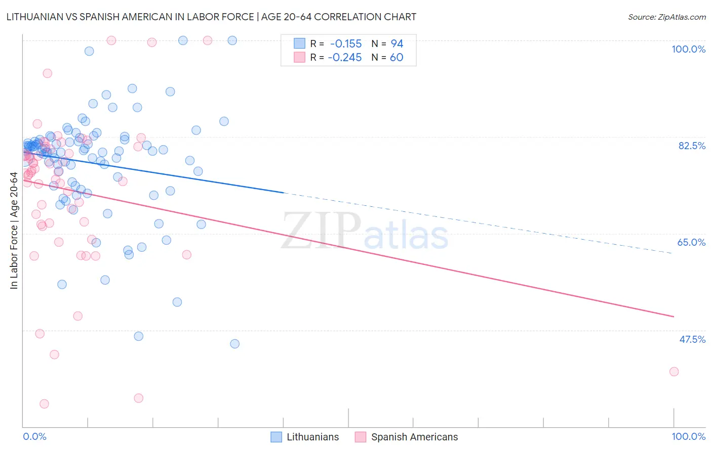 Lithuanian vs Spanish American In Labor Force | Age 20-64