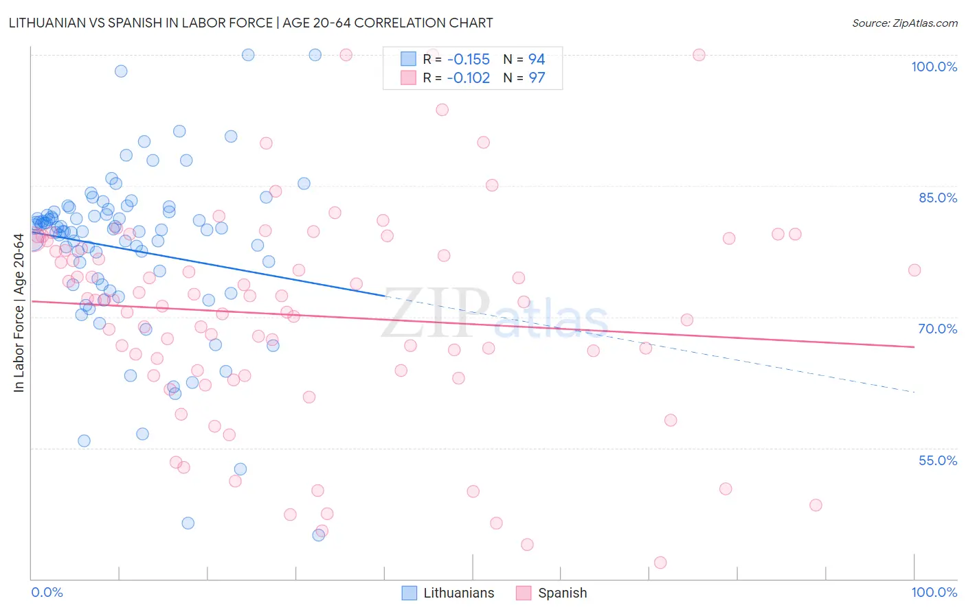 Lithuanian vs Spanish In Labor Force | Age 20-64