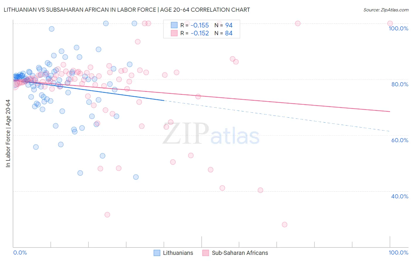 Lithuanian vs Subsaharan African In Labor Force | Age 20-64