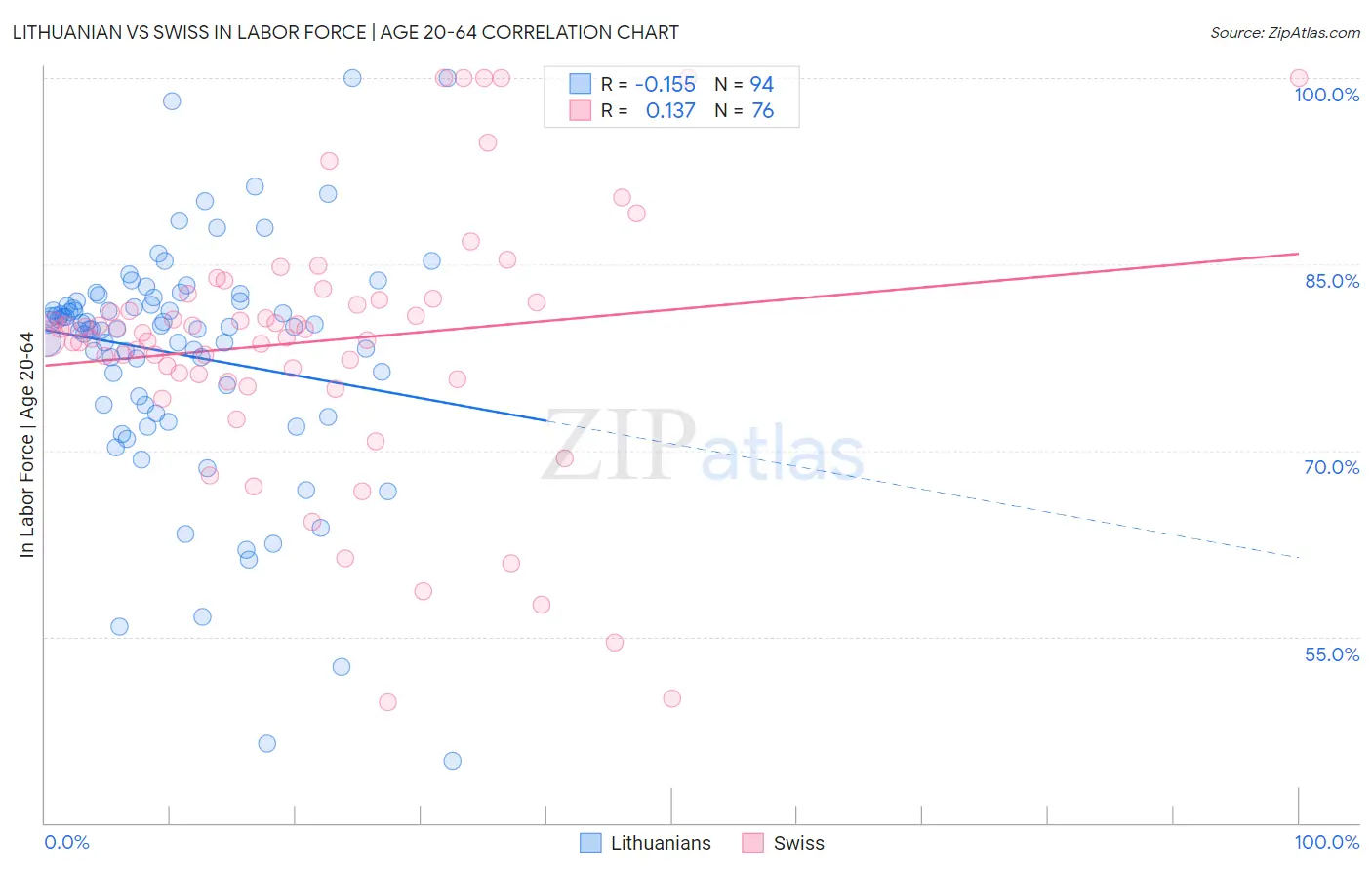 Lithuanian vs Swiss In Labor Force | Age 20-64