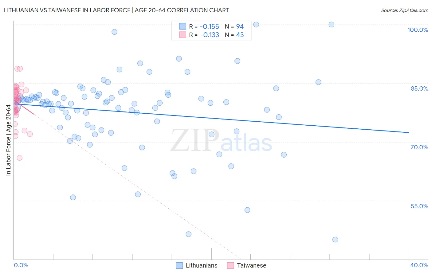 Lithuanian vs Taiwanese In Labor Force | Age 20-64