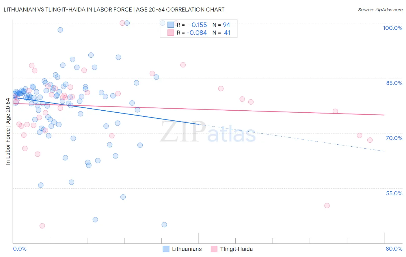 Lithuanian vs Tlingit-Haida In Labor Force | Age 20-64