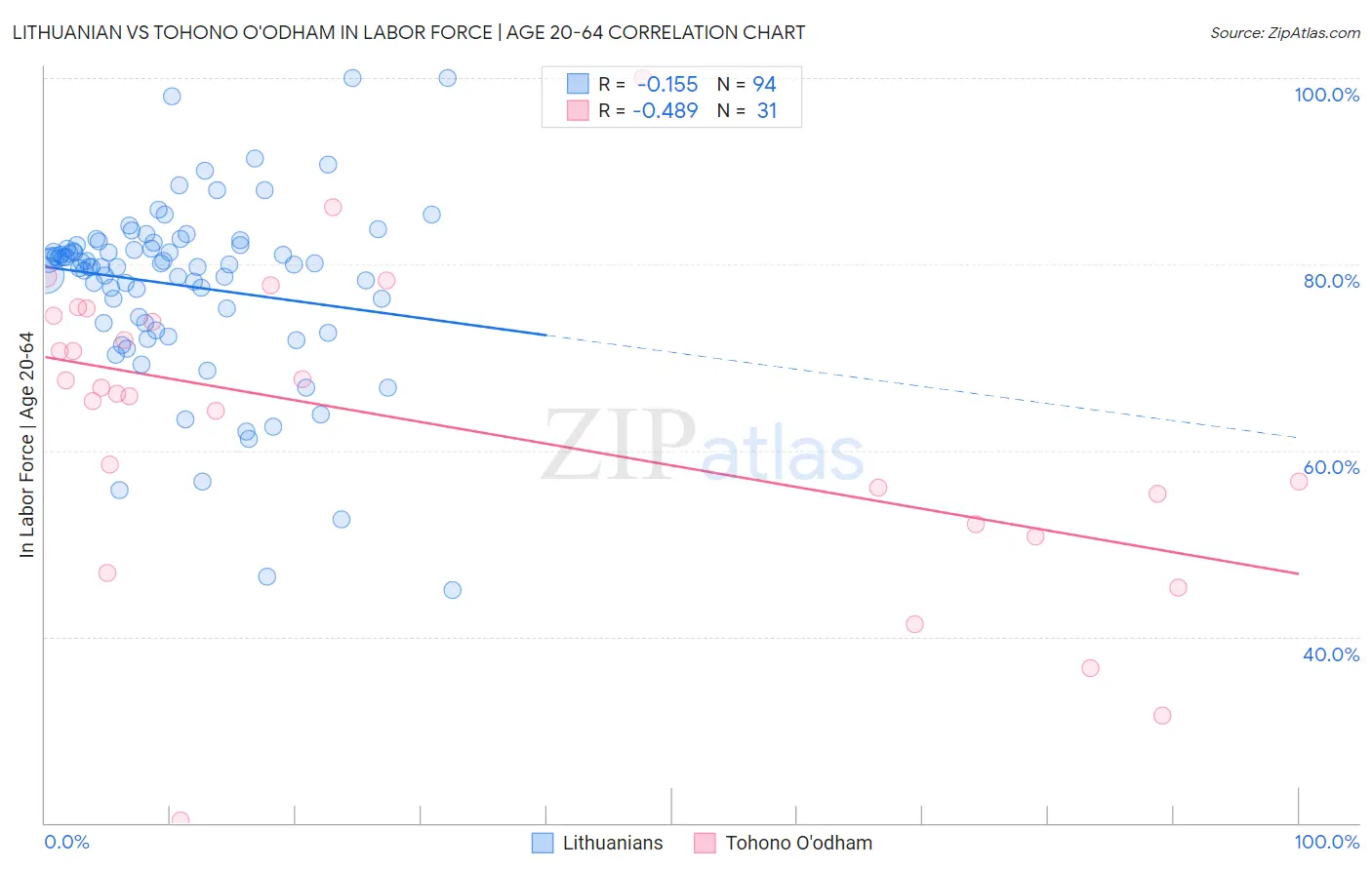 Lithuanian vs Tohono O'odham In Labor Force | Age 20-64
