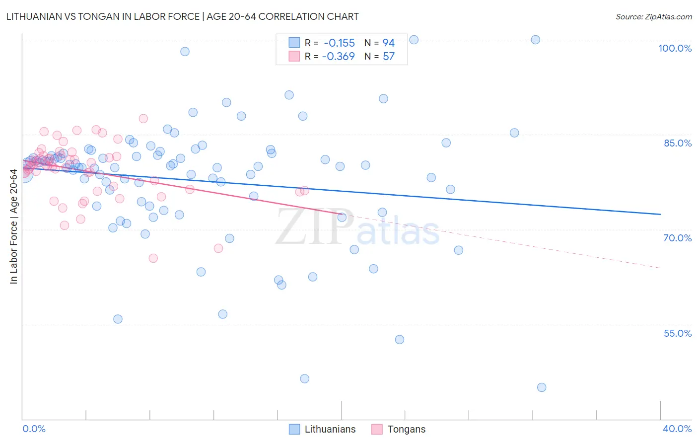 Lithuanian vs Tongan In Labor Force | Age 20-64