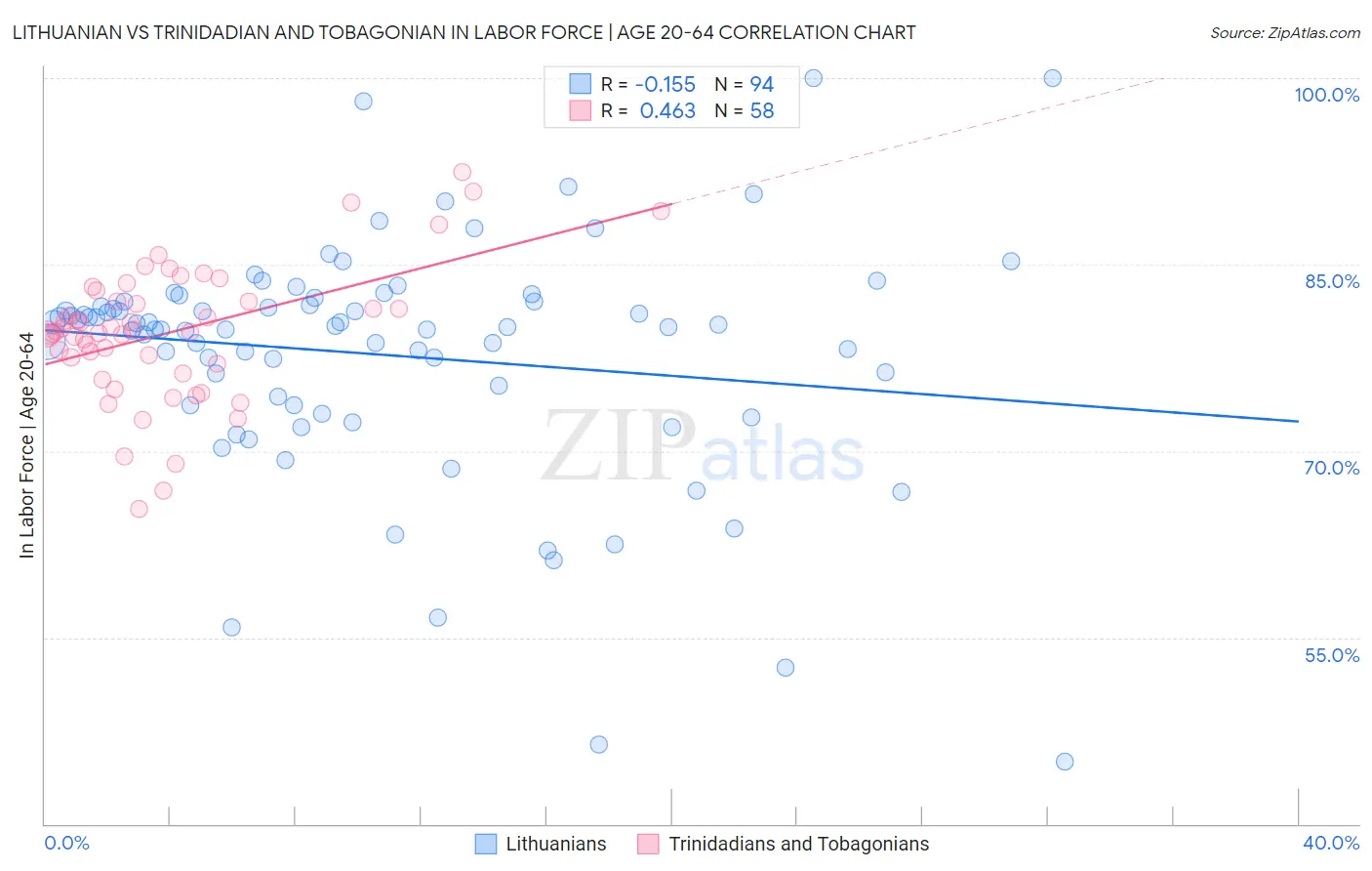 Lithuanian vs Trinidadian and Tobagonian In Labor Force | Age 20-64