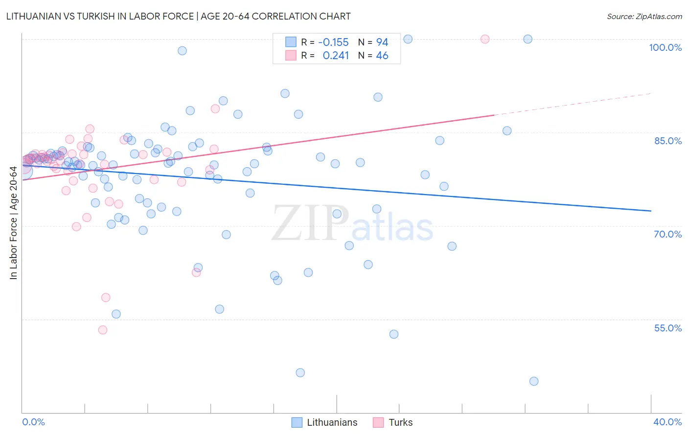 Lithuanian vs Turkish In Labor Force | Age 20-64