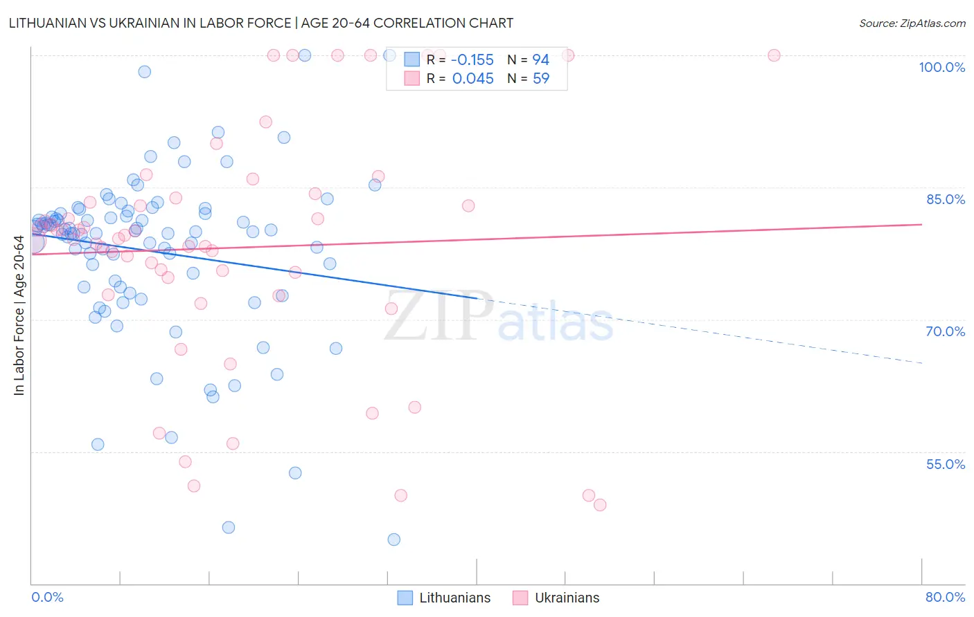 Lithuanian vs Ukrainian In Labor Force | Age 20-64