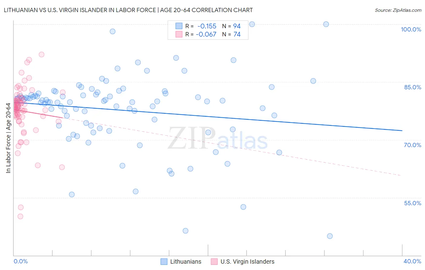 Lithuanian vs U.S. Virgin Islander In Labor Force | Age 20-64