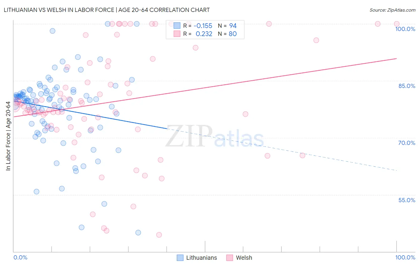 Lithuanian vs Welsh In Labor Force | Age 20-64