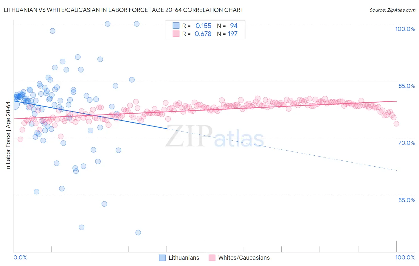Lithuanian vs White/Caucasian In Labor Force | Age 20-64