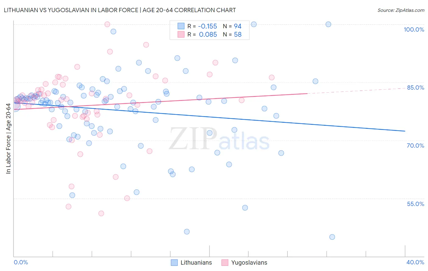 Lithuanian vs Yugoslavian In Labor Force | Age 20-64
