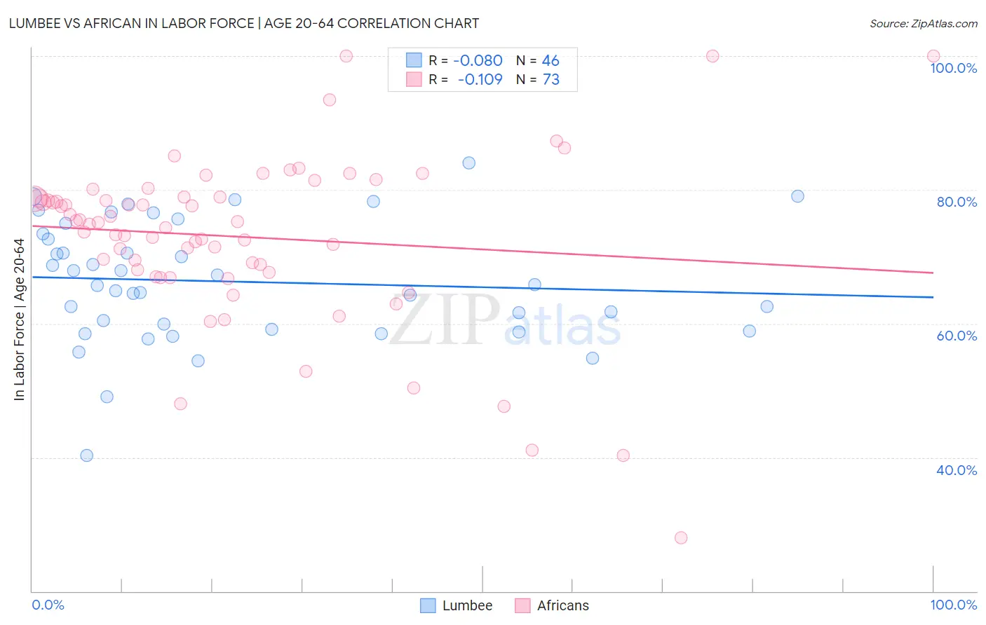 Lumbee vs African In Labor Force | Age 20-64