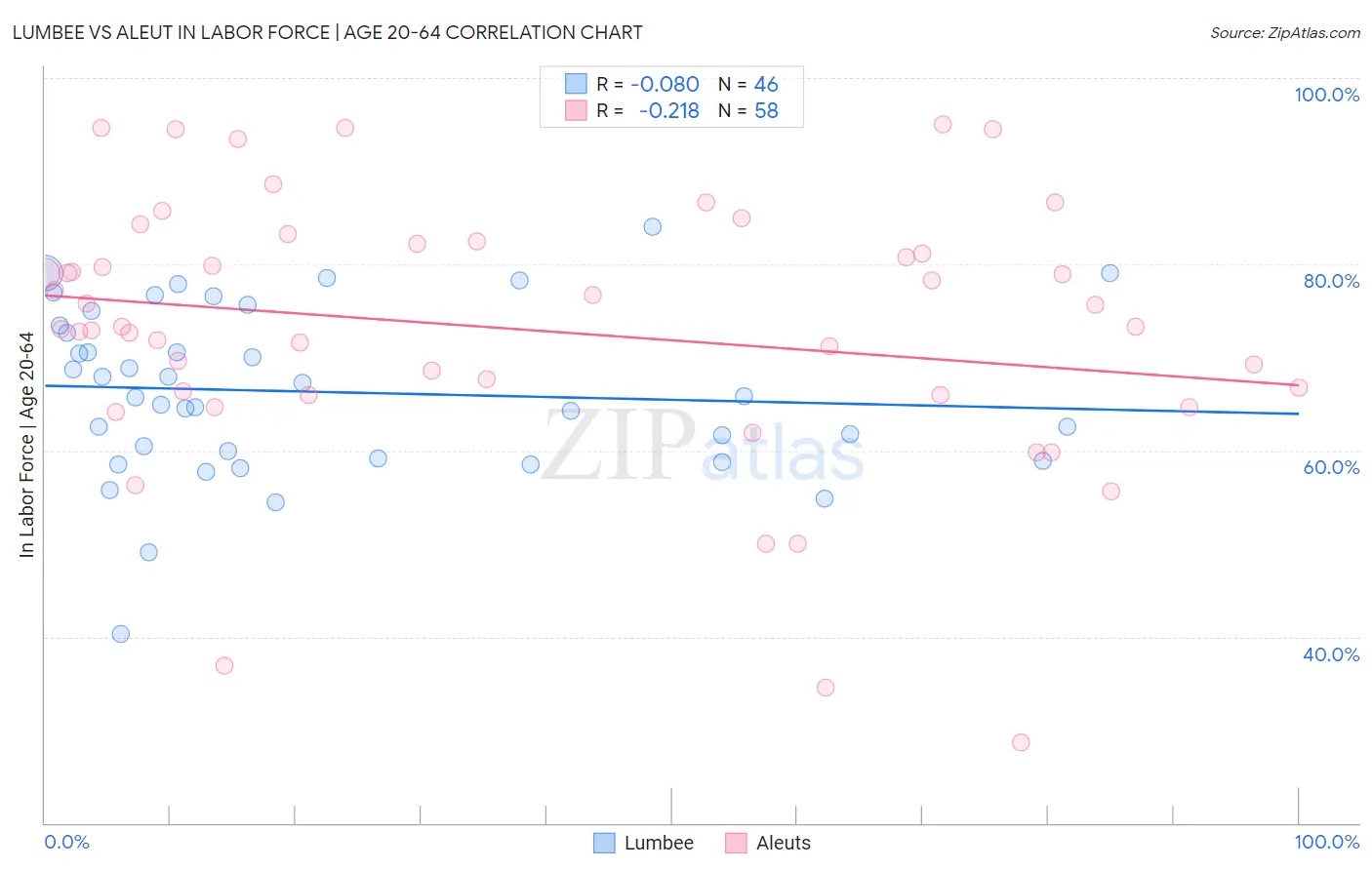 Lumbee vs Aleut In Labor Force | Age 20-64