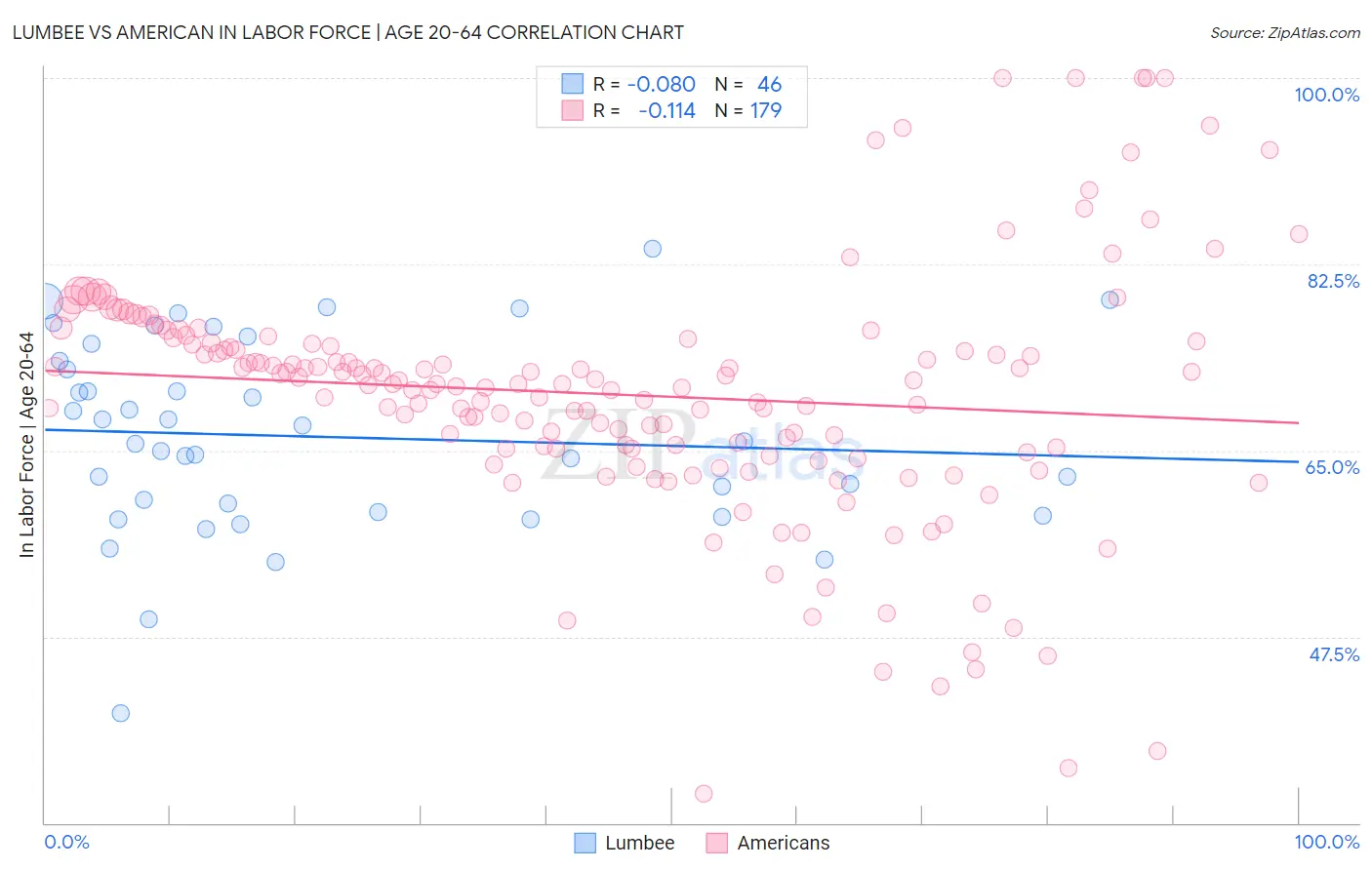 Lumbee vs American In Labor Force | Age 20-64