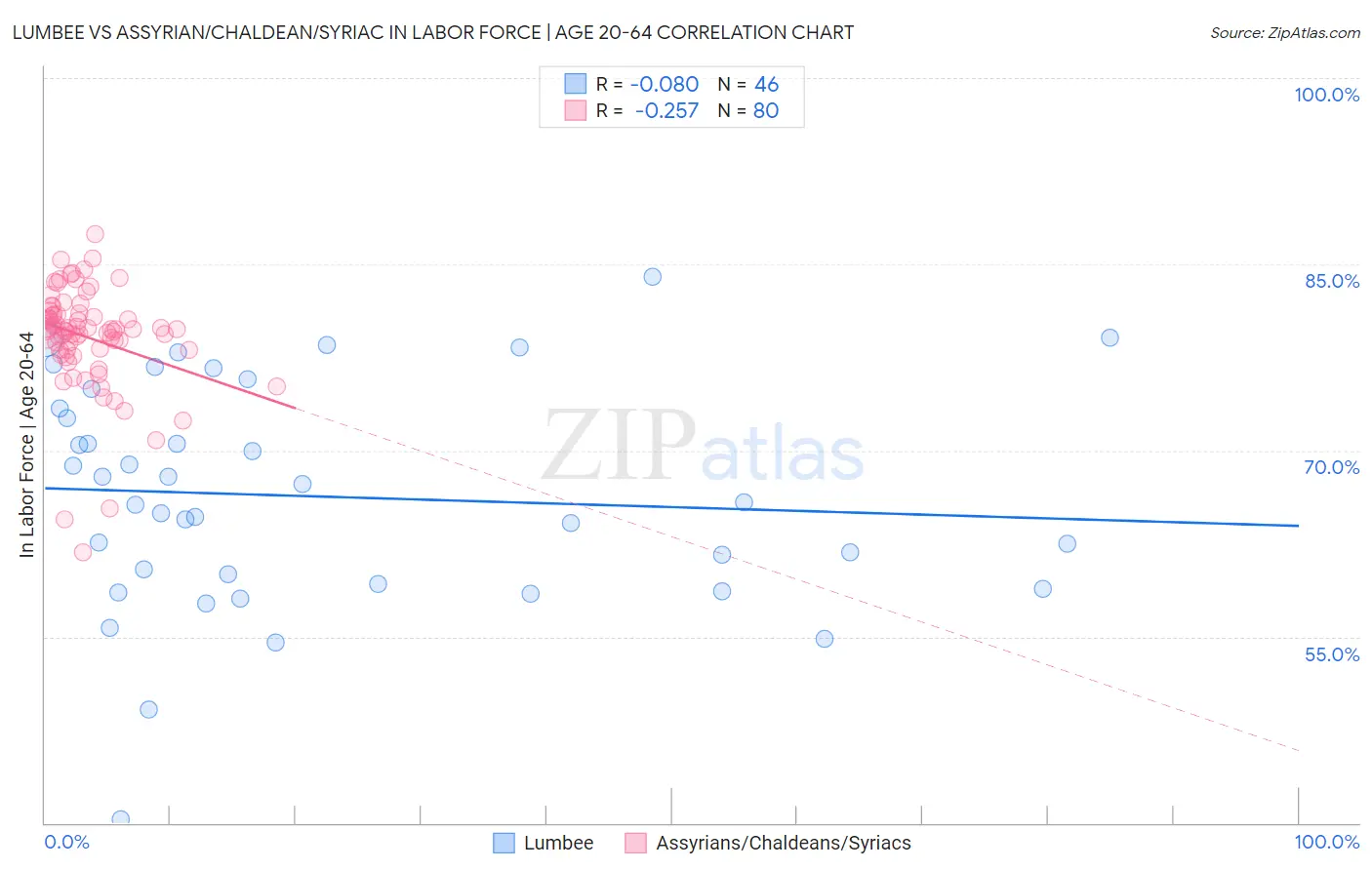 Lumbee vs Assyrian/Chaldean/Syriac In Labor Force | Age 20-64