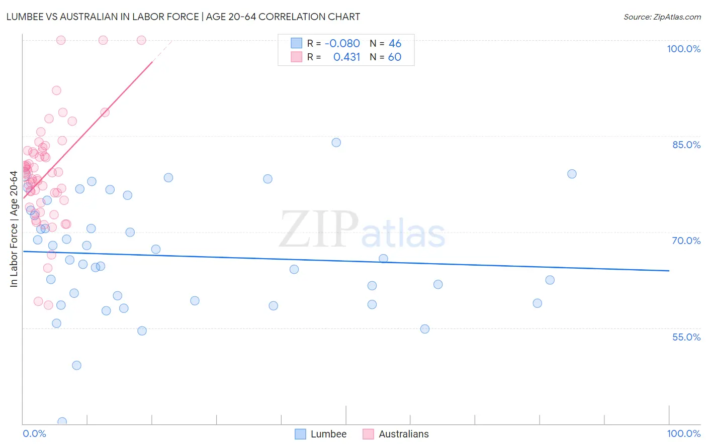 Lumbee vs Australian In Labor Force | Age 20-64