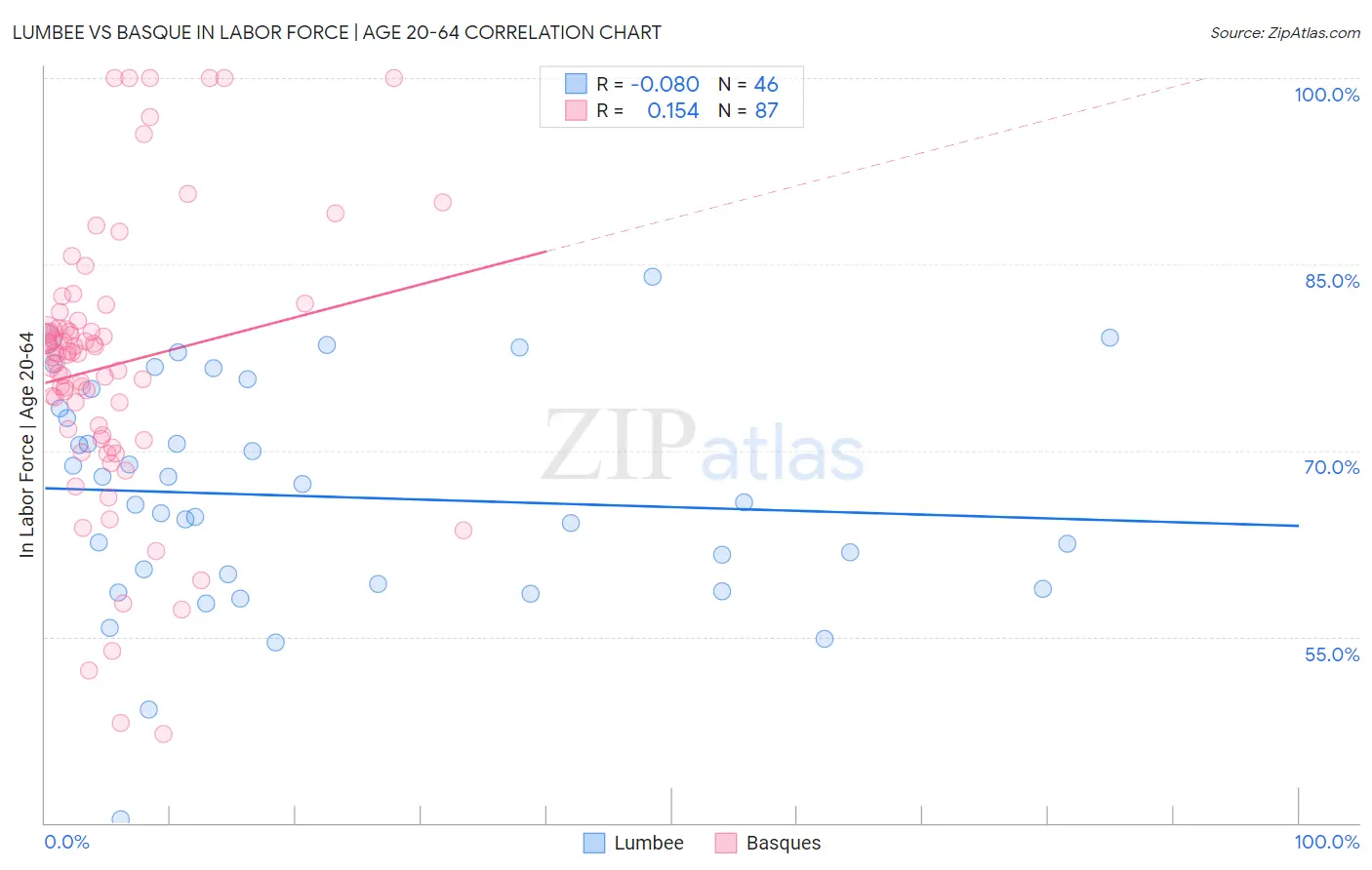Lumbee vs Basque In Labor Force | Age 20-64