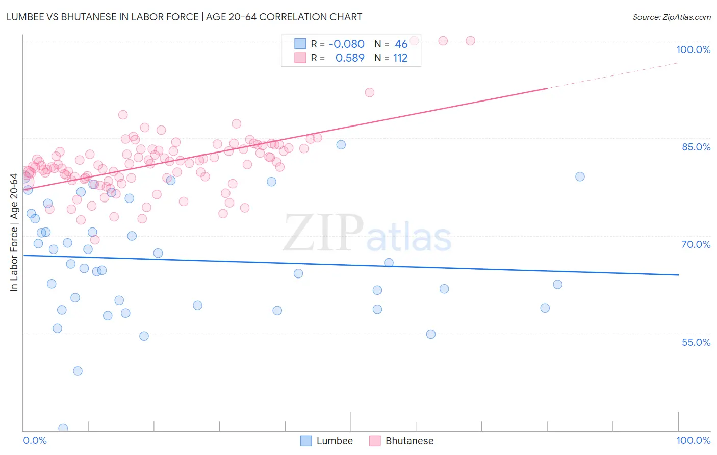 Lumbee vs Bhutanese In Labor Force | Age 20-64