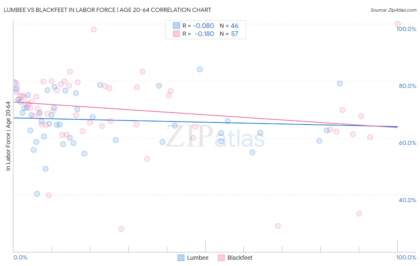 Lumbee vs Blackfeet In Labor Force | Age 20-64