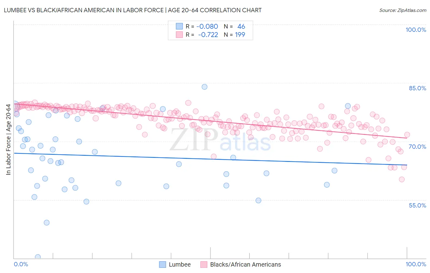 Lumbee vs Black/African American In Labor Force | Age 20-64