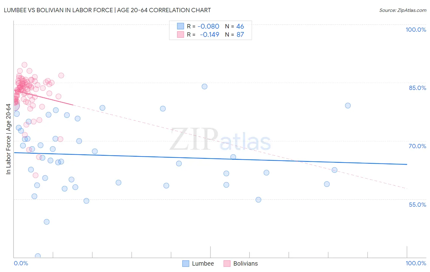 Lumbee vs Bolivian In Labor Force | Age 20-64