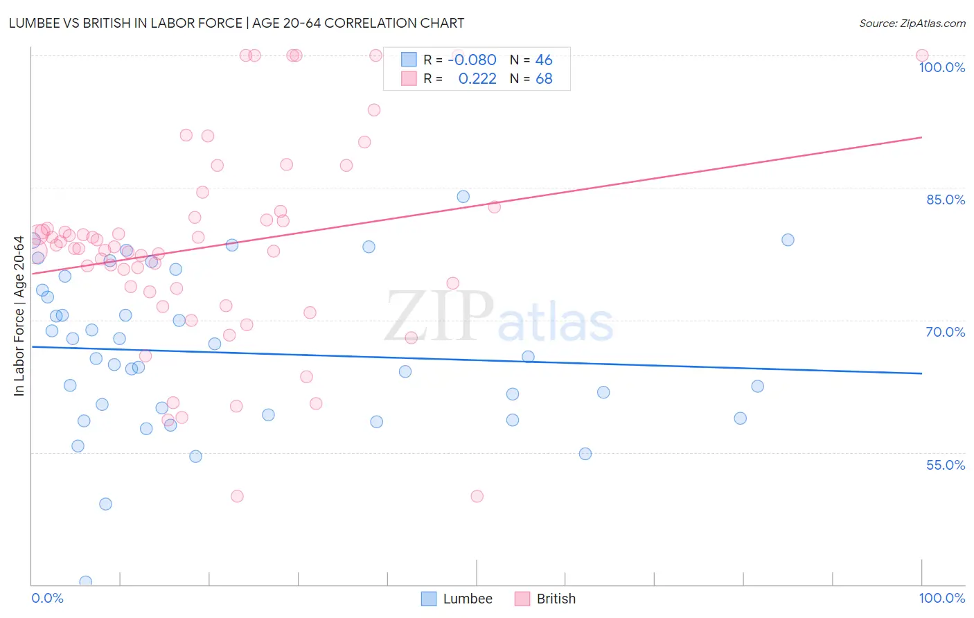 Lumbee vs British In Labor Force | Age 20-64