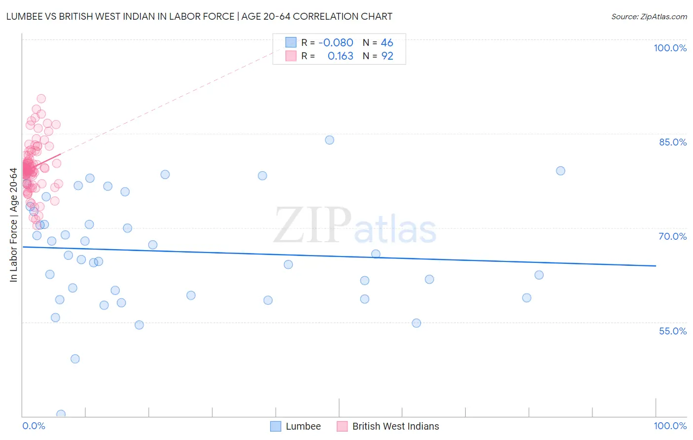 Lumbee vs British West Indian In Labor Force | Age 20-64