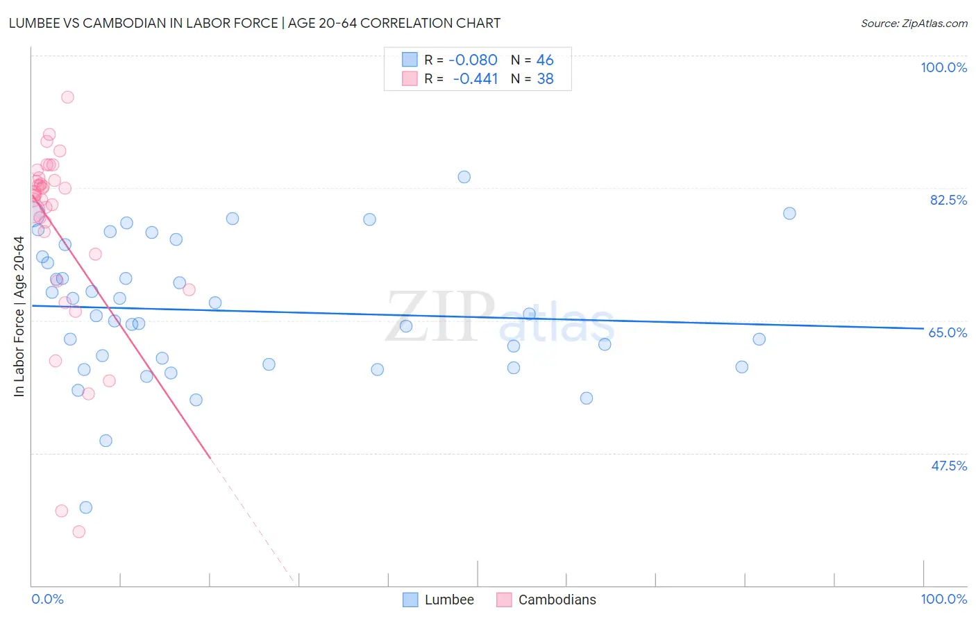 Lumbee vs Cambodian In Labor Force | Age 20-64