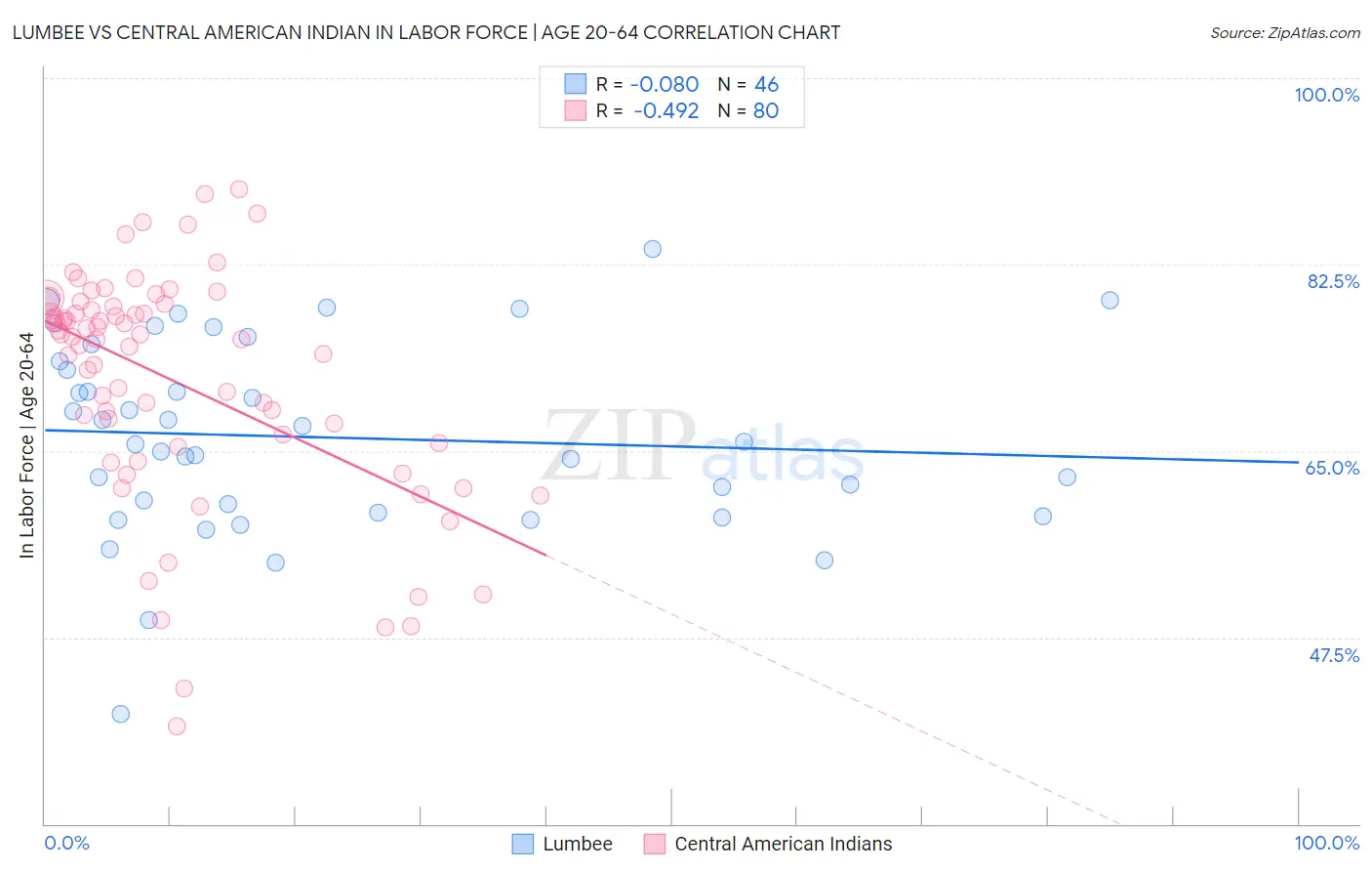 Lumbee vs Central American Indian In Labor Force | Age 20-64