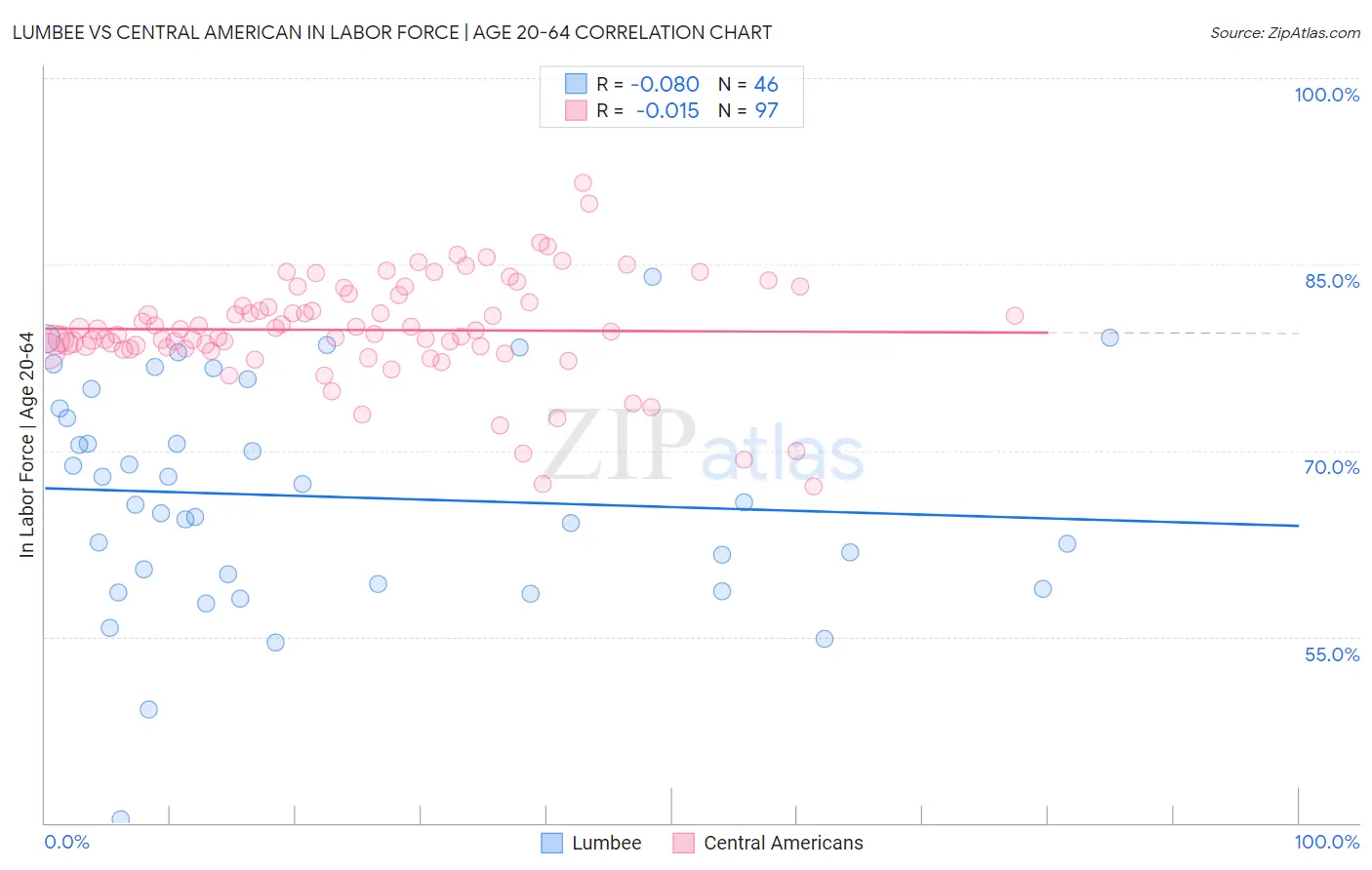 Lumbee vs Central American In Labor Force | Age 20-64