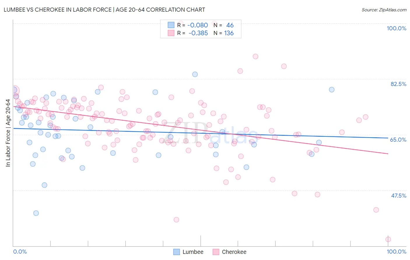 Lumbee vs Cherokee In Labor Force | Age 20-64