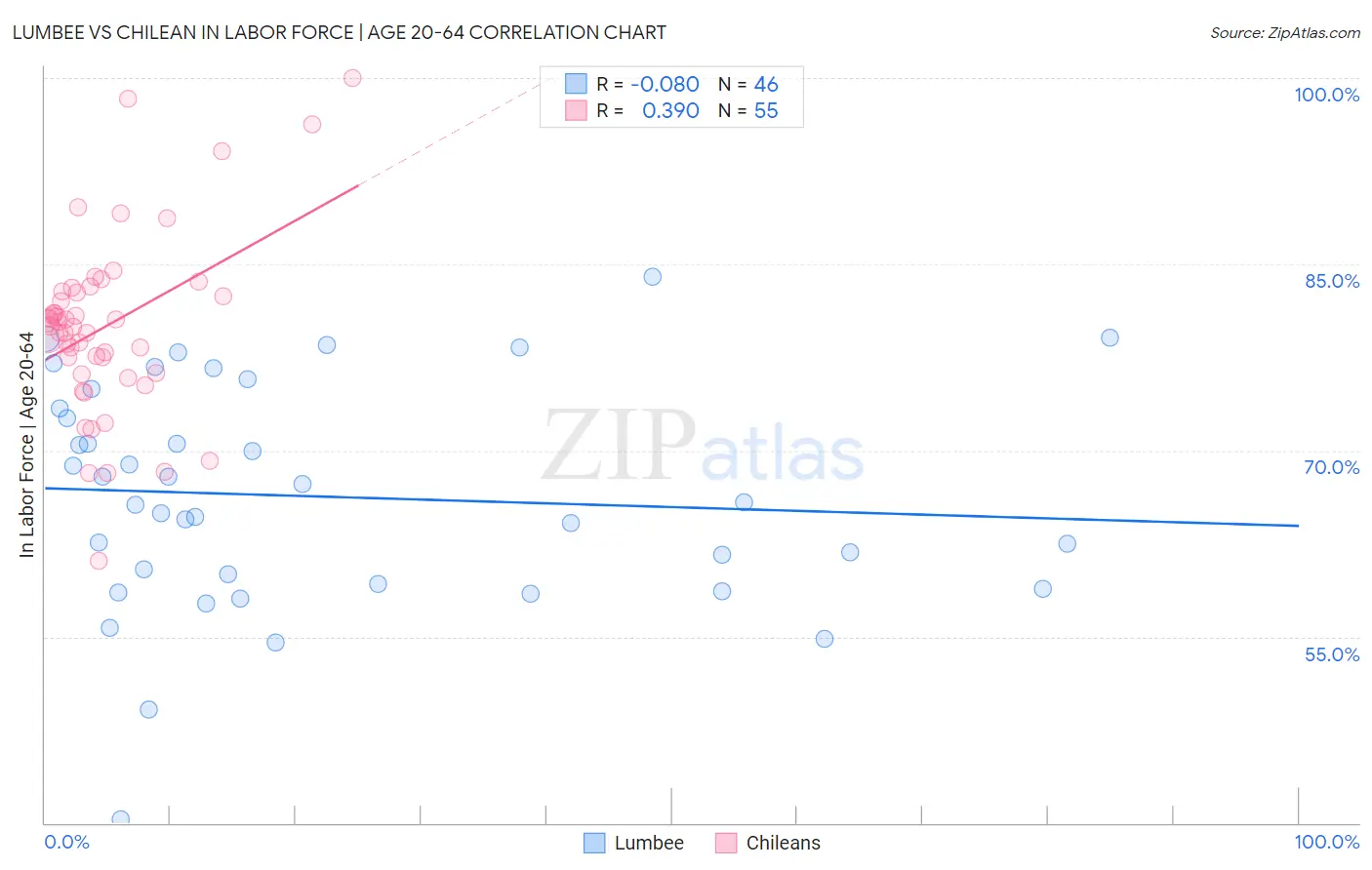 Lumbee vs Chilean In Labor Force | Age 20-64